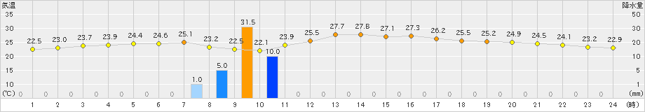 茂原(>2019年10月04日)のアメダスグラフ