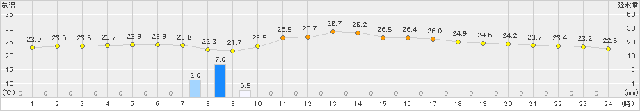 木更津(>2019年10月04日)のアメダスグラフ