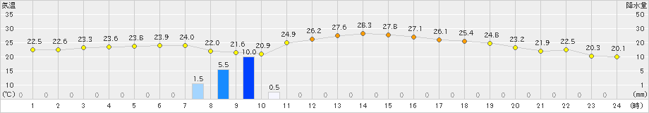 牛久(>2019年10月04日)のアメダスグラフ