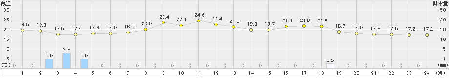 信濃町(>2019年10月04日)のアメダスグラフ