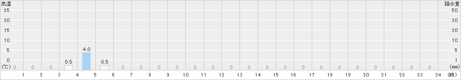 笠岳(>2019年10月04日)のアメダスグラフ
