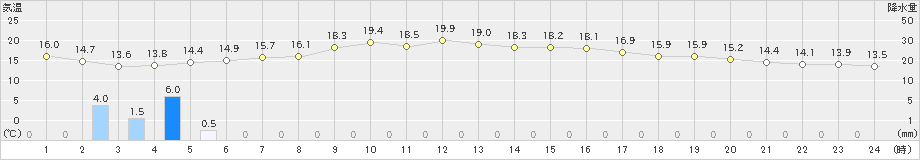 菅平(>2019年10月04日)のアメダスグラフ