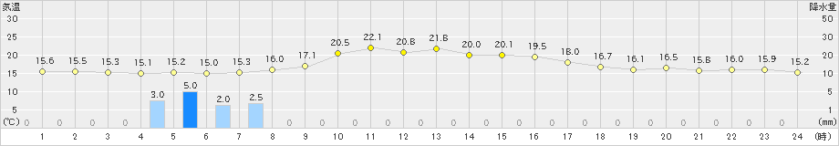 軽井沢(>2019年10月04日)のアメダスグラフ