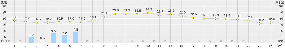 立科(>2019年10月04日)のアメダスグラフ