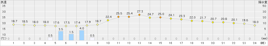 佐久(>2019年10月04日)のアメダスグラフ