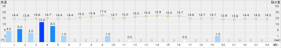 開田高原(>2019年10月04日)のアメダスグラフ