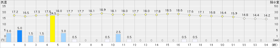 木曽福島(>2019年10月04日)のアメダスグラフ