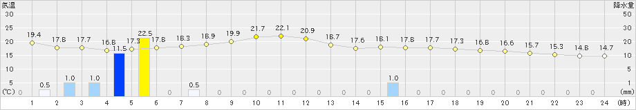 飯島(>2019年10月04日)のアメダスグラフ