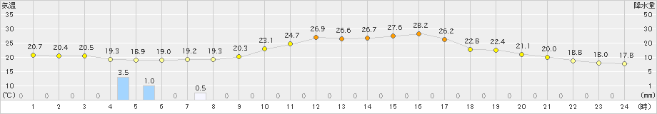 勝沼(>2019年10月04日)のアメダスグラフ