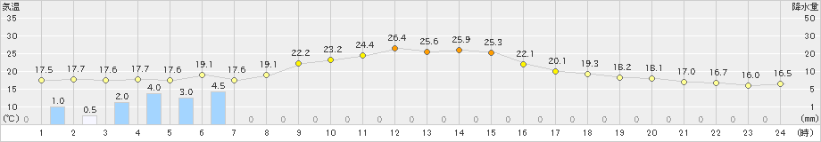 古関(>2019年10月04日)のアメダスグラフ