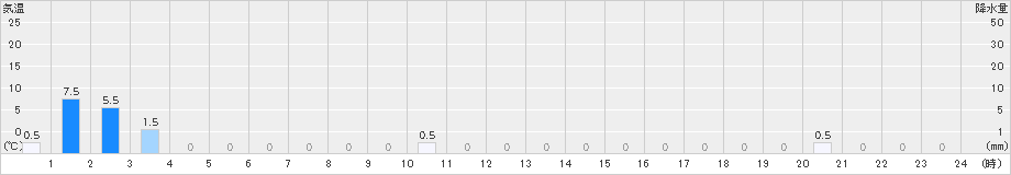 上石津(>2019年10月04日)のアメダスグラフ