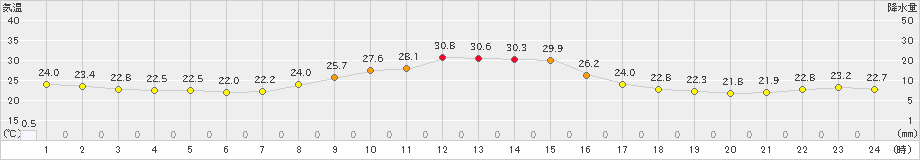 熊野新鹿(>2019年10月04日)のアメダスグラフ