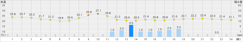 新津(>2019年10月04日)のアメダスグラフ