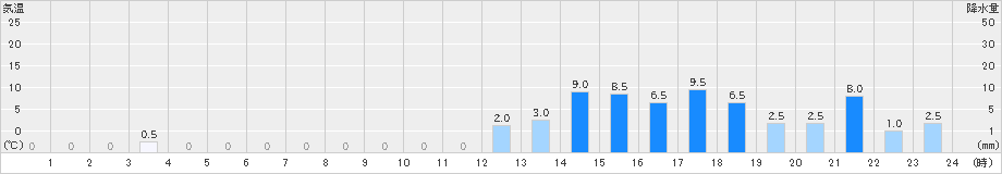 赤谷(>2019年10月04日)のアメダスグラフ
