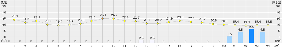 安塚(>2019年10月04日)のアメダスグラフ