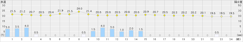 富山(>2019年10月04日)のアメダスグラフ