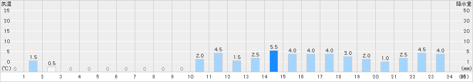 立山芦峅(>2019年10月04日)のアメダスグラフ