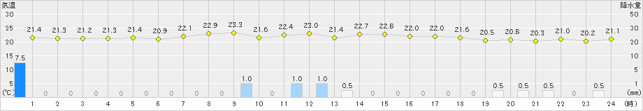 美浜(>2019年10月04日)のアメダスグラフ