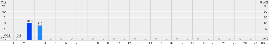 護摩壇山(>2019年10月04日)のアメダスグラフ