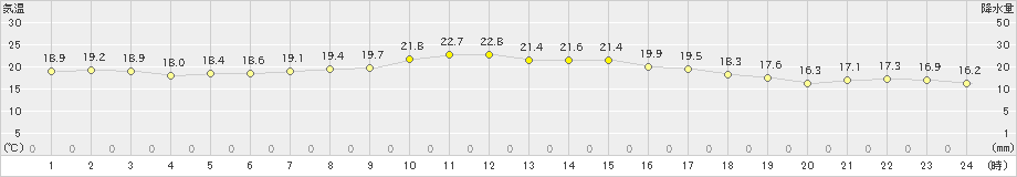 新見(>2019年10月04日)のアメダスグラフ