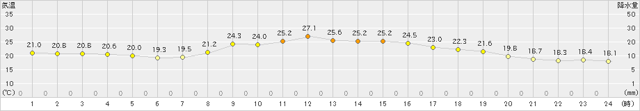 高梁(>2019年10月04日)のアメダスグラフ