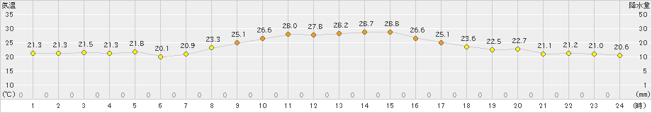 虫明(>2019年10月04日)のアメダスグラフ