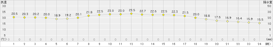 三次(>2019年10月04日)のアメダスグラフ