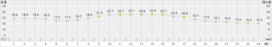 庄原(>2019年10月04日)のアメダスグラフ