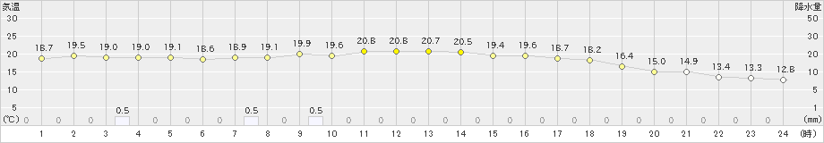 大朝(>2019年10月04日)のアメダスグラフ