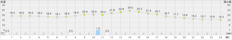 加計(>2019年10月04日)のアメダスグラフ