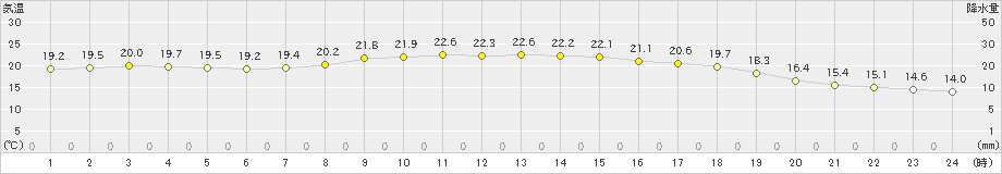 世羅(>2019年10月04日)のアメダスグラフ