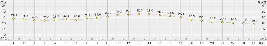 竹原(>2019年10月04日)のアメダスグラフ