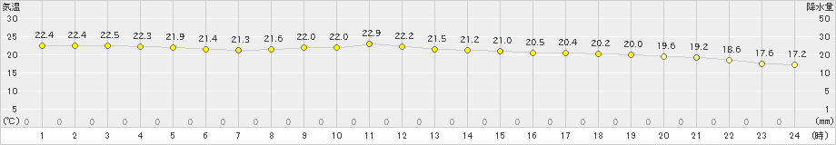 西郷(>2019年10月04日)のアメダスグラフ