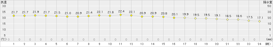 西郷岬(>2019年10月04日)のアメダスグラフ