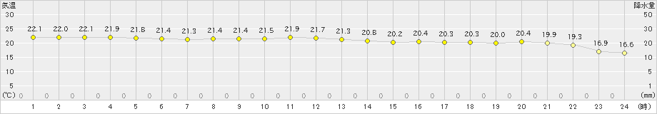 海士(>2019年10月04日)のアメダスグラフ