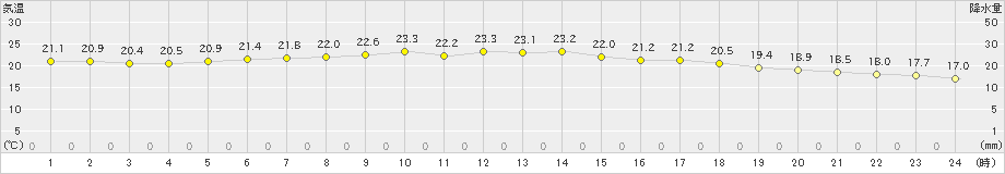 大田(>2019年10月04日)のアメダスグラフ