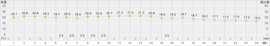 掛合(>2019年10月04日)のアメダスグラフ