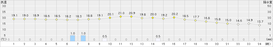 瑞穂(>2019年10月04日)のアメダスグラフ