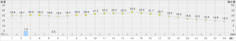 吉賀(>2019年10月04日)のアメダスグラフ