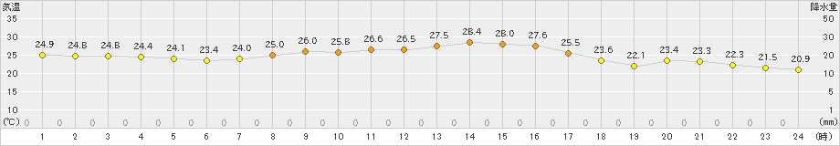 内海(>2019年10月04日)のアメダスグラフ