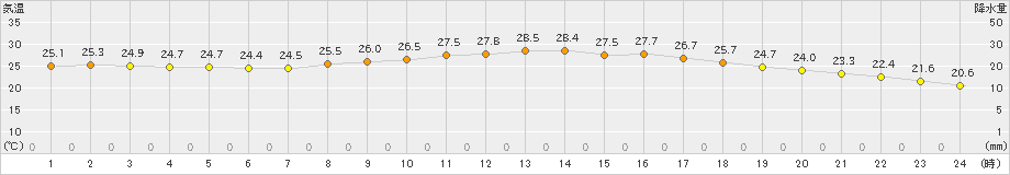 多度津(>2019年10月04日)のアメダスグラフ