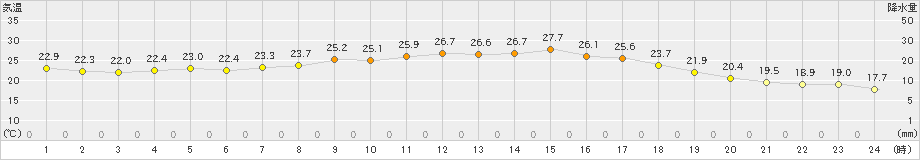 財田(>2019年10月04日)のアメダスグラフ