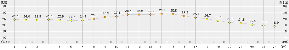 御荘(>2019年10月04日)のアメダスグラフ