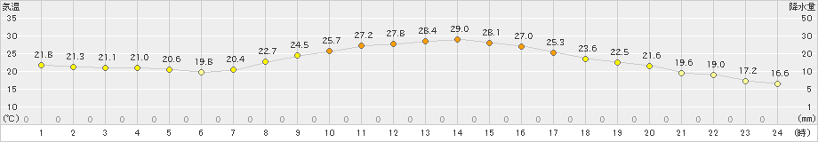 玖珂(>2019年10月04日)のアメダスグラフ