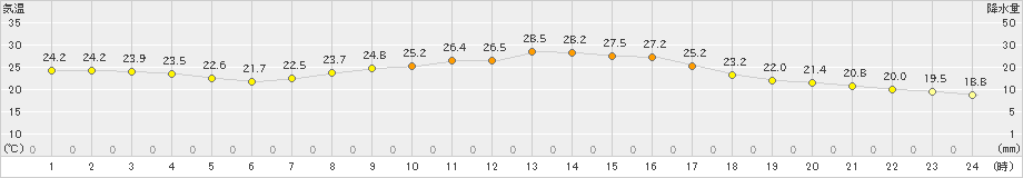 宇部(>2019年10月04日)のアメダスグラフ