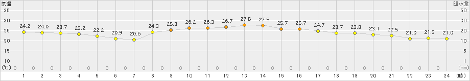 安下庄(>2019年10月04日)のアメダスグラフ