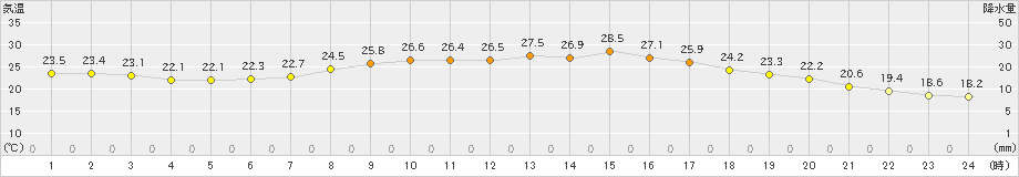 行橋(>2019年10月04日)のアメダスグラフ