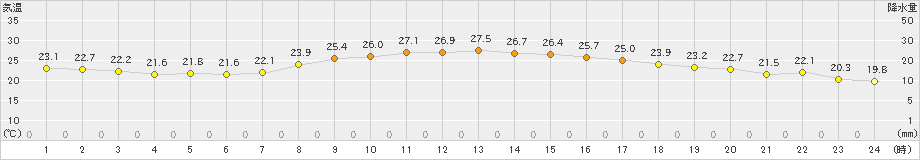 博多(>2019年10月04日)のアメダスグラフ