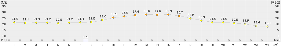 朝倉(>2019年10月04日)のアメダスグラフ