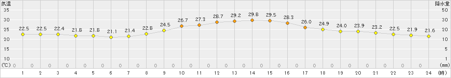 久留米(>2019年10月04日)のアメダスグラフ